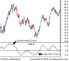Moving Average Convergence Divergence Macd