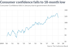 Consumer Confidence Falls To 18 Month Low Due To Government