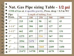 Nat Gas Pipe Size Chart Bedowntowndaytona Com