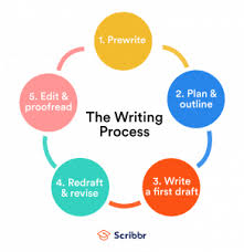 These words are mostly used to outline the connection between a few parts of the sentence. The Writing Process 5 Steps With Examples Tips