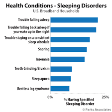 57 Of Consumers Report At Least One Sleep Problem