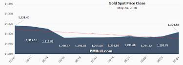 Live Gold Spot Price Pmbull Com