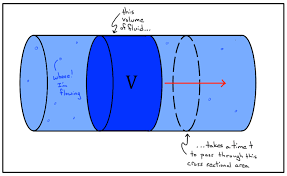 What Is Volume Flow Rate Article