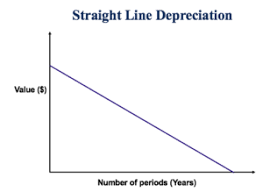 Straight Line Depreciation Method Under Fontanacountryinn Com