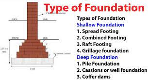 foundations in building construction