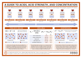 A Guide To Acids Acid Strength And Concentration
