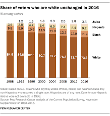 Black Voter Turnout Fell In 2016 Us Election Pew Research
