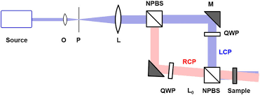 optical setup for interference exposure