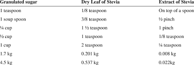 Granulated Sugar To Stevia Conversion Chart Download Table