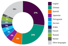 Languages Used On The Internet Icef Monitor Market