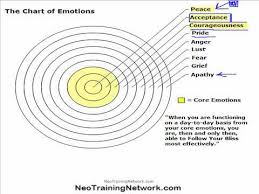 The Tools Of Letting Go Chart Of Emotions