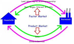 Circular Flow Chart Market Economy The Circular Flow Model