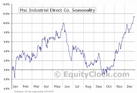 Msc Industrial Direct Co Nyse Msm Seasonal Chart Equity
