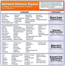 Nutritional Deficiency Chart Youngevity Ygyclub 90forlife