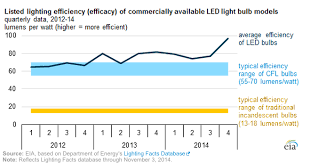 Led Lighting Efficiency Jumps Roughly 50 Since 2012