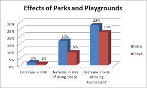 Can Neighborhood Parks Playgrounds Fight Childhood Obesity