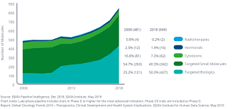 The average cost of pancreatic cancer treatment in malaysia remains low even when additional costs such as. Global Oncology Trends 2019 Iqvia