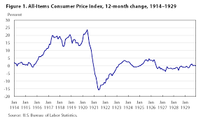 One Hundred Years Of Price Change The Consumer Price Index