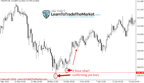 How To Use 1 4 Hour Chart Time Frames To Confirm Daily