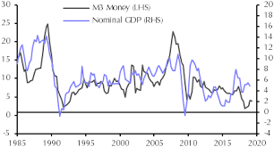 The Money Supply Is Not What It Used To Be Capital Economics