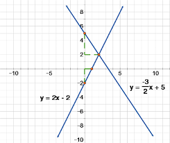 solving multiple equations by graphing