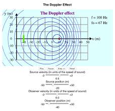 Solved The Doppler Effect The Doppler