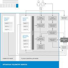 red hat openstack platform