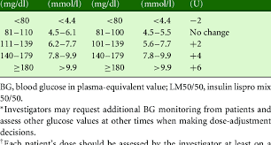 Insulin Dose Titration Algorithm For Lm50 50 Or Insulin