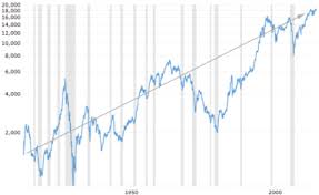 Historical Stock Market Chart 450 Livelearnandprosper Com
