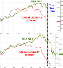 Global Liquidity Collapses To 2008 Crisis Levels Stankovs