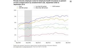 Illustrating Obamacares Effect On Employers Health Costs