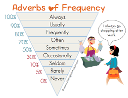 Frequency Adverbs Always Usually Frequently Difference