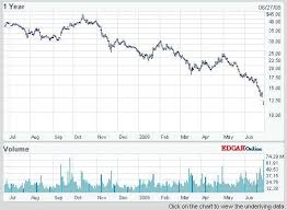 All Inclusive General Motors Stock Price History Chart 2019