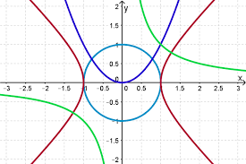 Conic Sections As Second Degree Curves