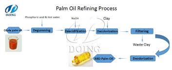 Small Scale Palm Oil Refinery Process Flowchart_faq