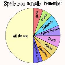 14 Awesome Charts Only True Harry Potter Fans Will Understand