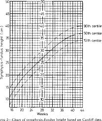 Figure 2 From Antenatal Screening By Measurement Of