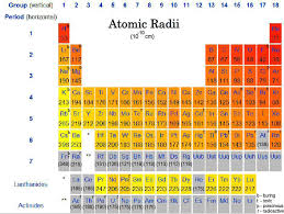 Ionic Radii Periodic Trends