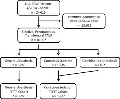 Conscious Sedation Versus General Anesthesia For