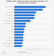 Instagram Top Brands Followers 2017 Statista