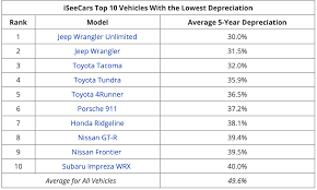 Report Jeep Wrangler Depreciation Is Lowest Best Resale