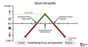 An Options Trading Graph Demonstrating The Potential Profit