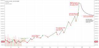 In december 2019 bitcoin may heavily boost its price. Bitcoin 100 000 And Beyond 330 000 For 2019 For Bitstamp Btcusd By Procinctu Tradingview