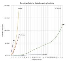 Chart In Four Years Apple Sold More Iphones Than All Macs