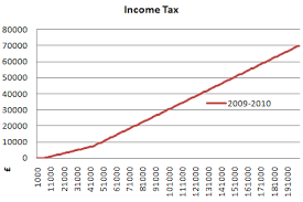 2009 2010 Uk Tax Graphs