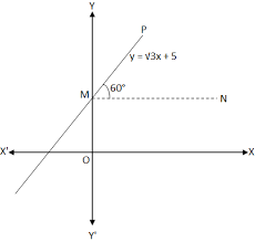 drawing graph of y mx c using slope