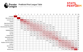 opta s simulated premier league table