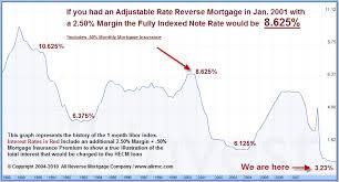 Reverse Mortgage Rates View All Time Low Interest Rates