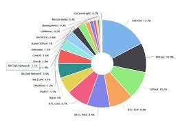 Bitclub Mining Pool Rating This Graph Shows How Bitclub