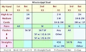 The top payout is 500 to 1 for a royal flush, and it pays on all bets. Mississippi Stud Wizard Of Odds